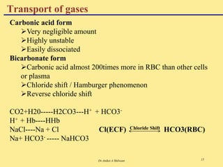 Dr.Aniket A Shilwant 15
Carbonic acid form
Very negligible amount
Highly unstable
Easily dissociated
Bicarbonate form
Carbonic acid almost 200times more in RBC than other cells
or plasma
Chloride shift / Hamburger phenomenon
Reverse chloride shift
CO2+H20-----H2CO3---H+ + HCO3-
H+ + Hb----HHb
NaCl----Na + Cl Cl(ECF) Chloride Shift HCO3(RBC)
Na+ HCO3- ----- NaHCO3
Transport of gases
 