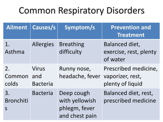 Common Respiratory Disorders
Ailment Causes/s Symptom/s Prevention and
Treatment
1.
Asthma
Allergies Breathing
difficulty
Balanced diet,
exercise, rest, plenty
of water
2.
Common
colds
Virus
and
Bacteria
Runny nose,
headache, fever
Prescribed medicine,
vaporizer, rest,
plenty of liquid
3.
Bronchiti
s
Bacteria Deep cough
with yellowish
phlegm, fever
and chest pain
Balanced diet, rest,
prescribed medicine
 