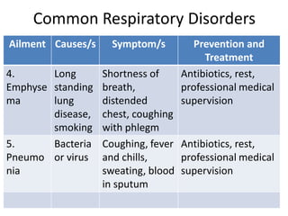 Common Respiratory Disorders
Ailment Causes/s Symptom/s Prevention and
Treatment
4.
Emphyse
ma
Long
standing
lung
disease,
smoking
Shortness of
breath,
distended
chest, coughing
with phlegm
Antibiotics, rest,
professional medical
supervision
5.
Pneumo
nia
Bacteria
or virus
Coughing, fever
and chills,
sweating, blood
in sputum
Antibiotics, rest,
professional medical
supervision
 