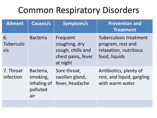 Common Respiratory Disorders
Ailment Causes/s Symptom/s Prevention and
Treatment
6.
Tuberculo
sis
Bacteria Frequent
coughing, dry
cough, chills and
chest pains, fever
at night
Tuberculosis treatment
program, rest and
relaxation, nutritious
food, liquids
7. Throat
infection
Bacteria,
smoking,
inhaling of
polluted
air
Sore throat,
swollen gland,
fever, headache
Antibiotics, plenty of
rest, and liquid, gargling
with warm water
 