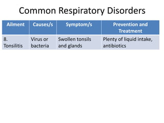 Common Respiratory Disorders
Ailment Causes/s Symptom/s Prevention and
Treatment
8.
Tonsilitis
Virus or
bacteria
Swollen tonsils
and glands
Plenty of liquid intake,
antibiotics
 