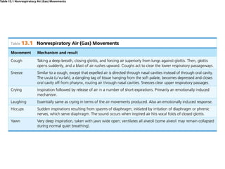 Table 13.1 Nonrespiratory Air (Gas) Movements
 