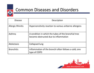Common Diseases and Disorders
Disease Description
Allergic Rhinitis Hypersensitivity reaction to various airborne allergens
Asthma A condition in which the tubes of the bronchial tree
become obstructed due to inflammation
Atelectasis Collapsed lung
Bronchitis Inflammation of the bronchi often follows a cold; one
type of COPD
 