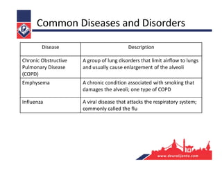Disease Description
Chronic Obstructive
Pulmonary Disease
(COPD)
A group of lung disorders that limit airflow to lungs
and usually cause enlargement of the alveoli
Emphysema A chronic condition associated with smoking that
damages the alveoli; one type of COPD
Influenza A viral disease that attacks the respiratory system;
commonly called the flu
Common Diseases and Disorders
 