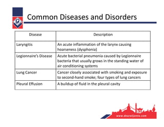 Disease Description
Laryngitis An acute inflammation of the larynx causing
hoarseness (dysphonia)
Legionnaire’s Disease Acute bacterial pneumonia caused by Legionnaire
bacteria that usually grows in the standing water of
air conditioning systems
Lung Cancer Cancer closely associated with smoking and exposure
to second-hand smoke; four types of lung cancers
Pleural Effusion A buildup of fluid in the pleural cavity
Common Diseases and Disorders
 