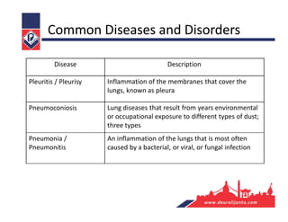 Disease Description
Pleuritis / Pleurisy Inflammation of the membranes that cover the
lungs, known as pleura
Pneumoconiosis Lung diseases that result from years environmental
or occupational exposure to different types of dust;
three types
Pneumonia /
Pneumonitis
An inflammation of the lungs that is most often
caused by a bacterial, or viral, or fungal infection
Common Diseases and Disorders
 