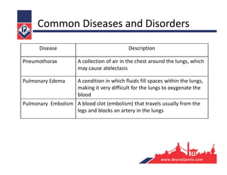 Disease Description
Pneumothorax A collection of air in the chest around the lungs, which
may cause atelectasis
Pulmonary Edema A condition in which fluids fill spaces within the lungs,
making it very difficult for the lungs to oxygenate the
blood
Pulmonary Embolism A blood clot (embolism) that travels usually from the
legs and blocks an artery in the lungs
Common Diseases and Disorders
 