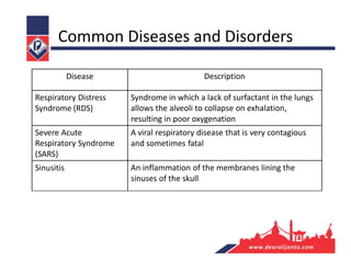 Disease Description
Respiratory Distress
Syndrome (RDS)
Syndrome in which a lack of surfactant in the lungs
allows the alveoli to collapse on exhalation,
resulting in poor oxygenation
Severe Acute
Respiratory Syndrome
(SARS)
A viral respiratory disease that is very contagious
and sometimes fatal
Sinusitis An inflammation of the membranes lining the
sinuses of the skull
Common Diseases and Disorders
 