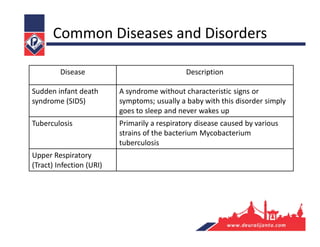 Disease Description
Sudden infant death
syndrome (SIDS)
A syndrome without characteristic signs or
symptoms; usually a baby with this disorder simply
goes to sleep and never wakes up
Tuberculosis Primarily a respiratory disease caused by various
strains of the bacterium Mycobacterium
tuberculosis
Upper Respiratory
(Tract) Infection (URI)
Common Diseases and Disorders
 