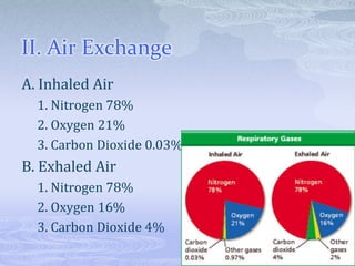 II. Air Exchange
A. Inhaled Air
  1. Nitrogen 78%
  2. Oxygen 21%
  3. Carbon Dioxide 0.03%
B. Exhaled Air
  1. Nitrogen 78%
  2. Oxygen 16%
  3. Carbon Dioxide 4%
 