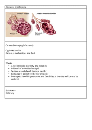 Diseases: Emphysema
Causes(Damaging Substance):
Cigarette smoke
Exposureto chemicals and dust
Effects:
 Alveoli loses its elasticity and expands
 Cell wall of alveoli is damaged
 Surface area of alveoli become smaller
 Exchange of gases become less efficient
 Damage to alveoli is permanentand the ability to breathe well cannot be
restored
Symptoms:
Difficulty
 