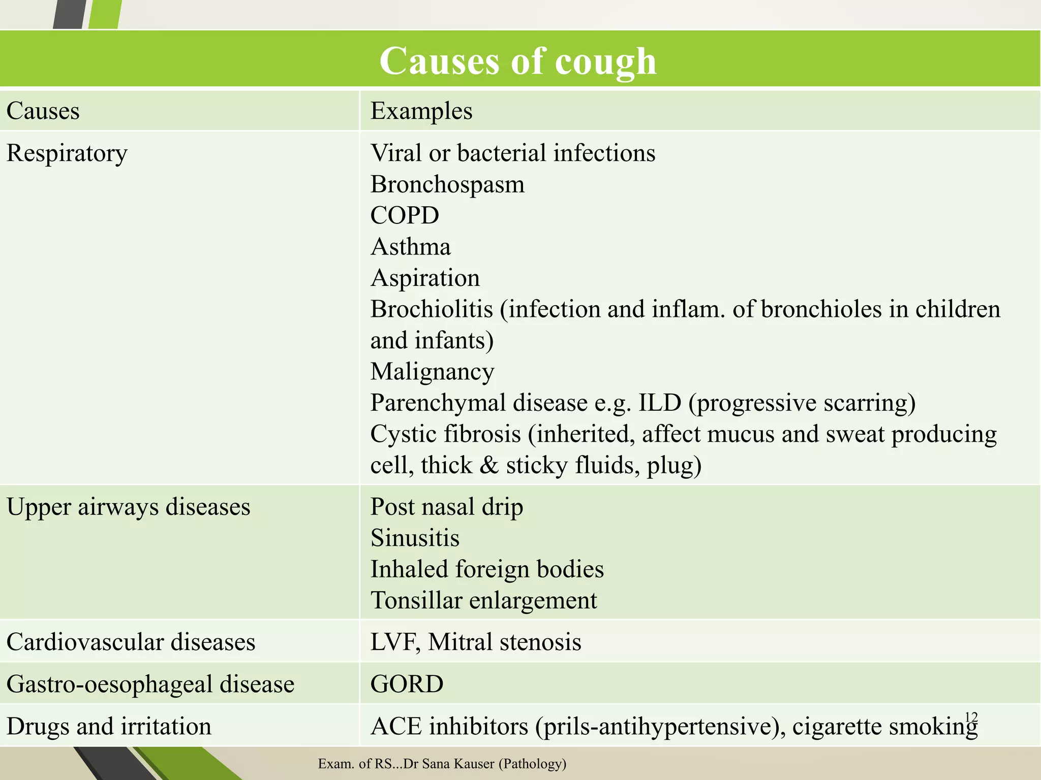 Causes of cough
Causes Examples
Respiratory Viral or bacterial infections
Bronchospasm
COPD
Asthma
Aspiration
Brochiolitis (infection and inflam. of bronchioles in children
and infants)
Malignancy
Parenchymal disease e.g. ILD (progressive scarring)
Cystic fibrosis (inherited, affect mucus and sweat producing
cell, thick & sticky fluids, plug)
Upper airways diseases Post nasal drip
Sinusitis
Inhaled foreign bodies
Tonsillar enlargement
Cardiovascular diseases LVF, Mitral stenosis
Gastro-oesophageal disease GORD
Drugs and irritation ACE inhibitors (prils-antihypertensive), cigarette smoking
Exam. of RS...Dr Sana Kauser (Pathology)
12
 