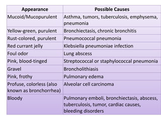 Appearance Possible Causes
Mucoid/Mucopurulent Asthma, tumors, tuberculosis, emphysema,
pneumonia
Yellow-green, purulent Bronchiectasis, chronic bronchitis
Rust-colored, purulent Pneumococcal pneumonia
Red currant jelly Klebsiella pneumoniae infection
Foul odor Lung abscess
Pink, blood-tinged Streptococcal or staphylococcal pneumonia
Gravel Broncholithiasis
Pink, frothy Pulmonary edema
Profuse, colorless (also
known as bronchorrhea)
Alveolar cell carcinoma
Bloody Pulmonary emboli, bronchiectasis, abscess,
tuberculosis, tumor, cardiac causes,
bleeding disorders
 