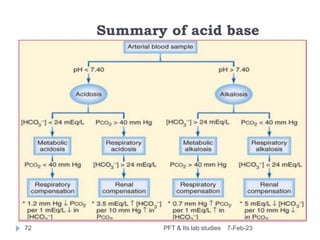Summary of acid base
7-Feb-23
PFT & Its lab studies
72
 