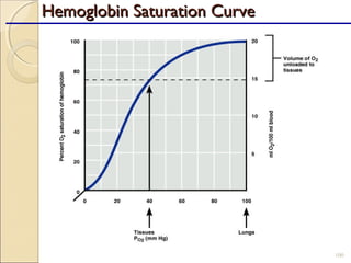Hemoglobin Saturation CurveHemoglobin Saturation Curve
100
 