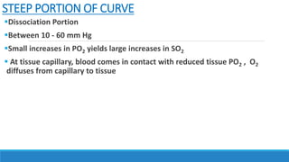 STEEP PORTION OF CURVE
Dissociation Portion
Between 10 - 60 mm Hg
Small increases in PO2 yields large increases in SO2
 At tissue capillary, blood comes in contact with reduced tissue PO2 , O2
diffuses from capillary to tissue
 