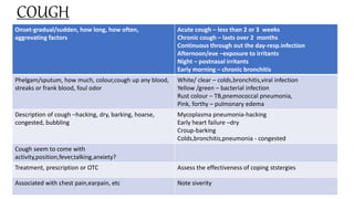 COUGH
10
Onset-gradual/sudden, how long, how often,
aggrevating factors
Acute cough – less than 2 or 3 weeks
Chronic cough – lasts over 2 months
Continuous through out the day-resp.infection
Afternoon/eve –exposure to irritants
Night – postnasal irritants
Early morning – chronic bronchitis
Phelgam/sputum, how much, colour,cough up any blood,
streaks or frank blood, foul odor
White/ clear – colds,bronchitis,viral infection
Yellow /green – bacterial infection
Rust colour – TB,pnemococcal pneumonia,
Pink, forthy – pulmonary edema
Description of cough –hacking, dry, barking, hoarse,
congested, bubbling
Mycoplasma pneumonia-hacking
Early heart failure –dry
Croup-barking
Colds,bronchitis,pneumonia - congested
Cough seem to come with
activity,position,fever,talking,anxiety?
Treatment, prescription or OTC Assess the effectiveness of coping ststergies
Associated with chest pain,earpain, etc Note siverity
 