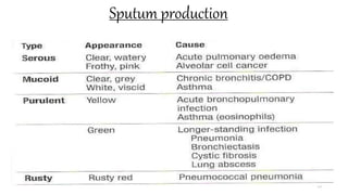Sputum production
15
 