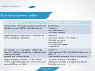Numérique & Santé 2012




Evolution des services / métiers

   Nouveaux services                                          Financements/ prise en charge
   Communication automatisée: appareil plus performant,       Constructeurs
   cout de transmission (GPRS, en attendant internet)         Prestataires
                                                              Assurance maladie (LPPR)
                                                              Assurances, mutuelles
   Système d’alertes, nouveau métier? Coordination des        Prestataires
   intervenants /gestion du système                           Assurances, mutuelles (« service plus »)
                                                              Patient via son contrat
                                                              Assurance maladie
                                                              ARS coordination (Réseau)
                                                              Constructeurs
   Une capacité à suivre au quotidien l’utilisation du        Prestataires
   dispositif au domicile. Nouveau rôle et organisation des   Assurance maladie (LPP : descriptif du forfait de prise en
   visites du prestataire.                                    charge F9)
   Evolution de la pratique médicale                          Actes de télésurveillance de prescription à distance
   Support du patient/ éducation à la santé: service          Assurances, mutuelles (« service plus »)
   minimal (automatisé rattaché à la coordination), service   ARS/Assurance maladie (éducation thérapeutique)
   personnalisé (nouveau métier)                              Patient via son contrat
 