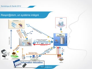 Numérique & Santé 2012




Respir@dom, un système intégré
 