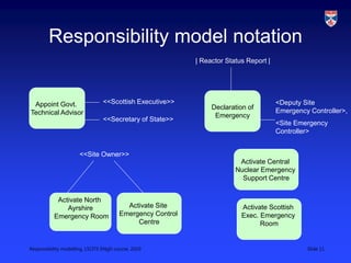 Responsibility modelling, LSCITS ENgD course, 2010 Slide 11
Responsibility model notation
Appoint Govt.
Technical Advisor
Declaration of
Emergency
Activate Central
Nuclear Emergency
Support Centre
Activate Scottish
Exec. Emergency
Room
Activate Site
Emergency Control
Centre
<Site Emergency
Controller>
<Deputy Site
Emergency Controller>,
<<Scottish Executive>>
<<Secretary of State>>
Activate North
Ayrshire
Emergency Room
<<Site Owner>>
| Reactor Status Report |
 