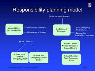 Responsibility modelling, LSCITS ENgD course, 2010 Slide 15
Responsibility planning model
Appoint Govt.
Technical Advisor
Declaration of
Emergency
Activate Central
Nuclear Emergency
Support Centre
Activate Scottish
Exec. Emergency
Room
Activate Site
Emergency Control
Centre
<Site Emergency
Controller>,
<Deputy Site
Emergency Controller>
<<Scottish Executive>>
<<Secretary of State>>
Activate North
Ayrshire
Emergency Room
<<Site Owner>>
| Reactor Status Report |
 
