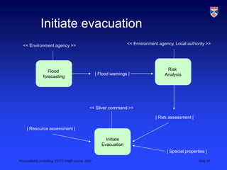 Responsibility modelling, LSCITS ENgD course, 2010 Slide 24
Initiate evacuation
Flood
forecasting
Risk
Analysis
Initiate
Evacuation
<< Environment agency >> << Environment agency, Local authority >>
<< Silver command >>
| Risk assessment |
| Flood warnings |
| Resource assessment |
| Special properties |
 