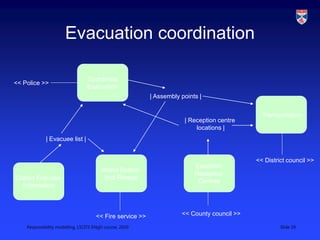 Responsibility modelling, LSCITS ENgD course, 2010 Slide 29
Evacuation coordination
Inland Search
and Rescue
Transportation
Collect Evacuee
Information
Establish
Reception
Centres
Coordinate
Evacuation
<< District council >>
<< Fire service >>
<< Police >>
<< County council >>
| Reception centre
locations |
| Evacuee list |
| Assembly points |
 