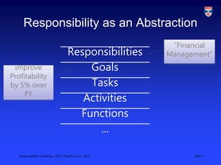 Responsibility modelling, LSCITS ENgD course, 2010 Slide 5
Responsibility as an Abstraction
Responsibilities
Goals
Tasks
Activities
Functions
...
“Financial
Management”
Improve
Profitability
by 5% over
FY
 
