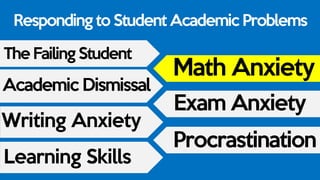 Responding to Student Academic Problems
The Failing Student
Academic Dismissal
Writing Anxiety
Learning Skills
Math Anxiety
Exam Anxiety
Procrastination
 