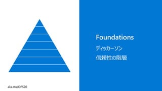 ディッカーソン
信頼性の階層
Foundations
 