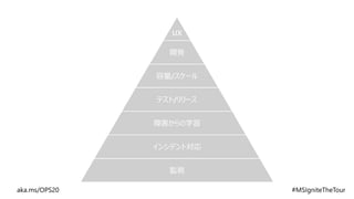 UX
開発
容量/スケール
テスト/リリース
障害からの学習
インシデント対応
監視
 
