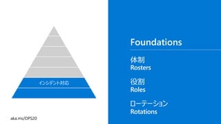 体制
役割
ローテーション
Foundations
インシデント対応
Rosters
Roles
Rotations
 