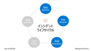 インシデント
ライフサイクル
修復
Remediation
分析
Analysis
準備
Readiness
検知
Detection
対応
Response
 