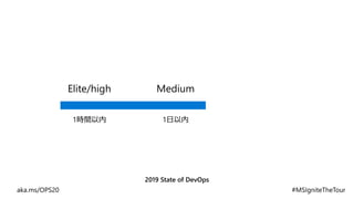Elite/high
1時間以内
Medium
1日以内
2019 State of DevOps
 