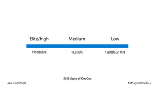 Elite/high
1時間以内
Medium Low
1日以内 1週間から1か月
2019 State of DevOps
 