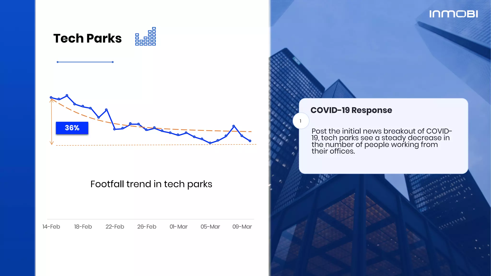 Tech Parks
14-Feb 18-Feb 22-Feb 26-Feb 01-Mar 05-Mar 09-Mar
36%
Footfall trend in tech parks
1
COVID-19 Response
Post the initial news breakout of COVID-
19, tech parks see a steady decrease in
the number of people working from
their offices.
 