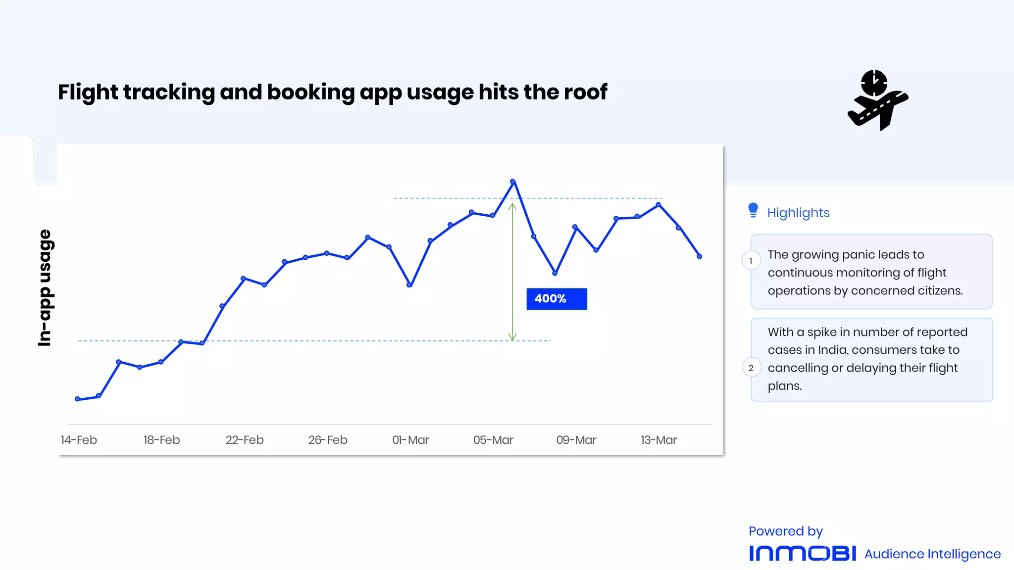 Flight tracking and booking app usage hits the roof
Highlights
1
2
The growing panic leads to
continuous monitoring of flight
operations by concerned citizens.
With a spike in number of reported
cases in India, consumers take to
cancelling or delaying their flight
plans.
14-Feb 18-Feb 22-Feb 26-Feb 01-Mar 05-Mar 09-Mar 13-Mar
In-appusage
400%
Audience Intelligence
Powered by
 