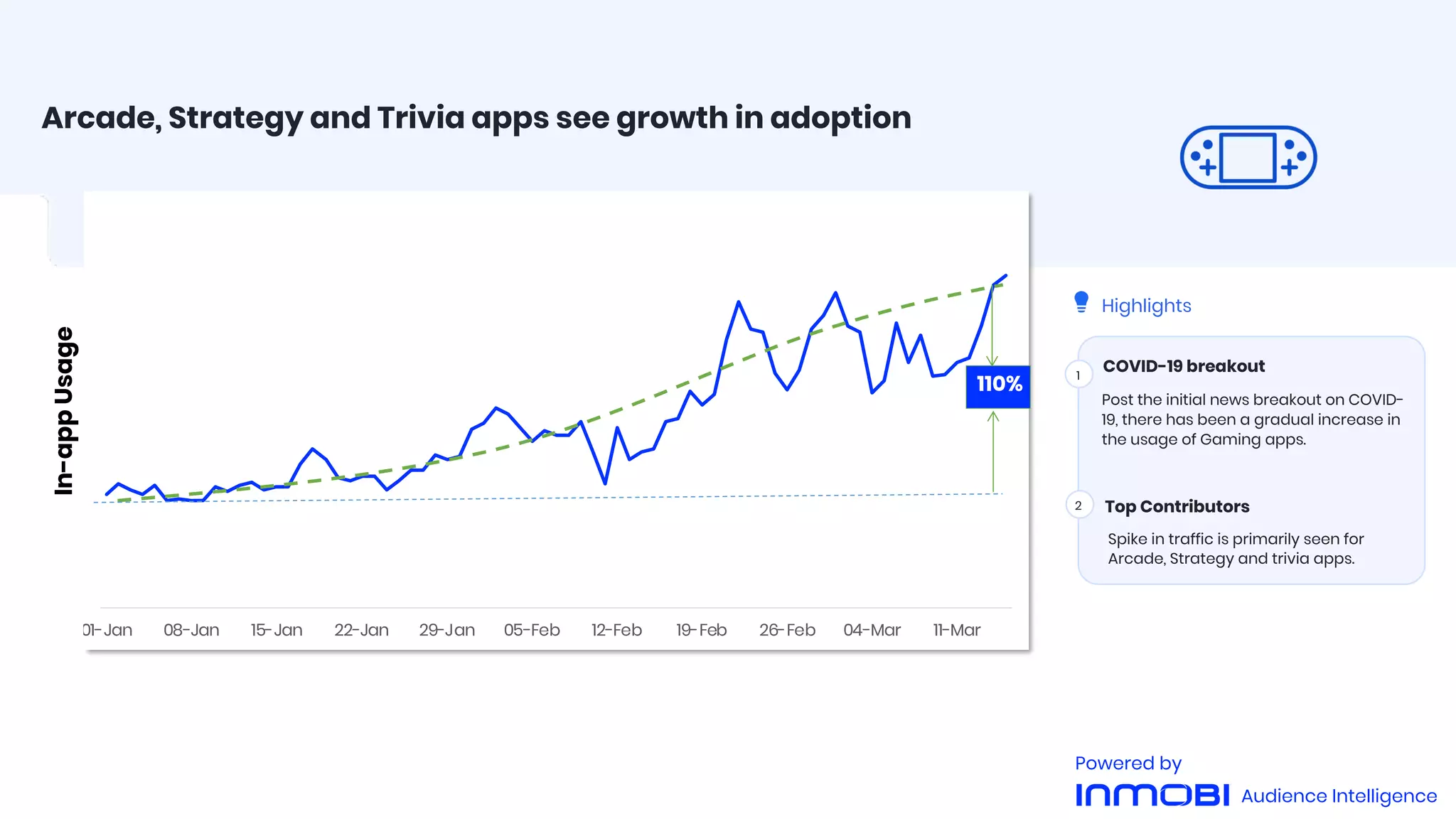Arcade, Strategy and Trivia apps see growth in adoption
1
Post the initial news breakout on COVID-
19, there has been a gradual increase in
the usage of Gaming apps.
2
COVID-19 breakout
01-Jan 08-Jan 15-Jan 22-Jan 29-Jan 05-Feb 12-Feb 19-Feb 26-Feb 04-Mar 11-Mar
Spike in traffic is primarily seen for
Arcade, Strategy and trivia apps.
Top Contributors
In-appUsage
110%
Highlights
Audience Intelligence
Powered by
 