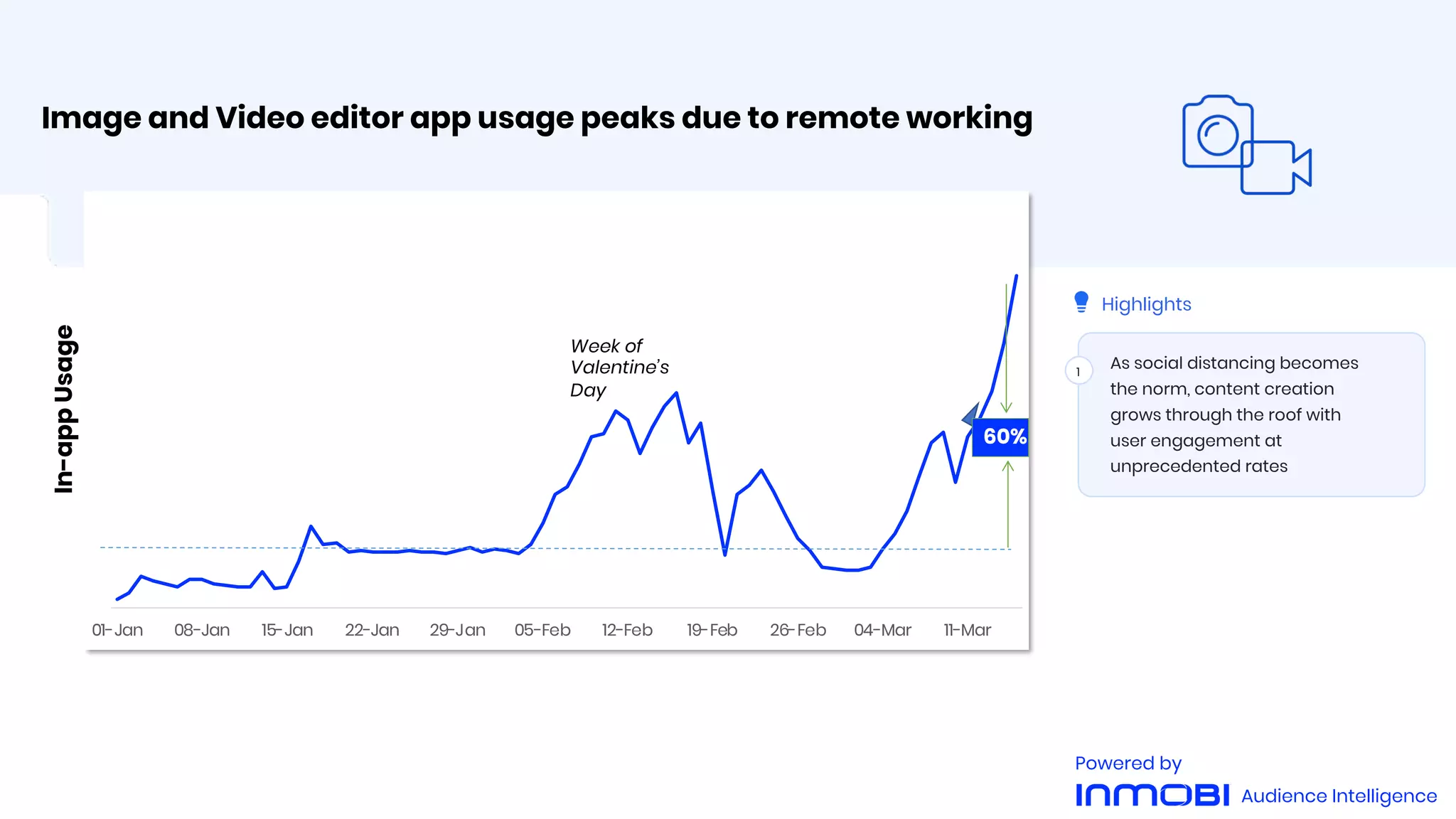 Image and Video editor app usage peaks due to remote working
1
As social distancing becomes
the norm, content creation
grows through the roof with
user engagement at
unprecedented rates
01-Jan 08-Jan 15-Jan 22-Jan 29-Jan 05-Feb 12-Feb 19-Feb 26-Feb 04-Mar 11-Mar
Week of
Valentine’s
Day
In-appUsage
60%
Highlights
Audience Intelligence
Powered by
 