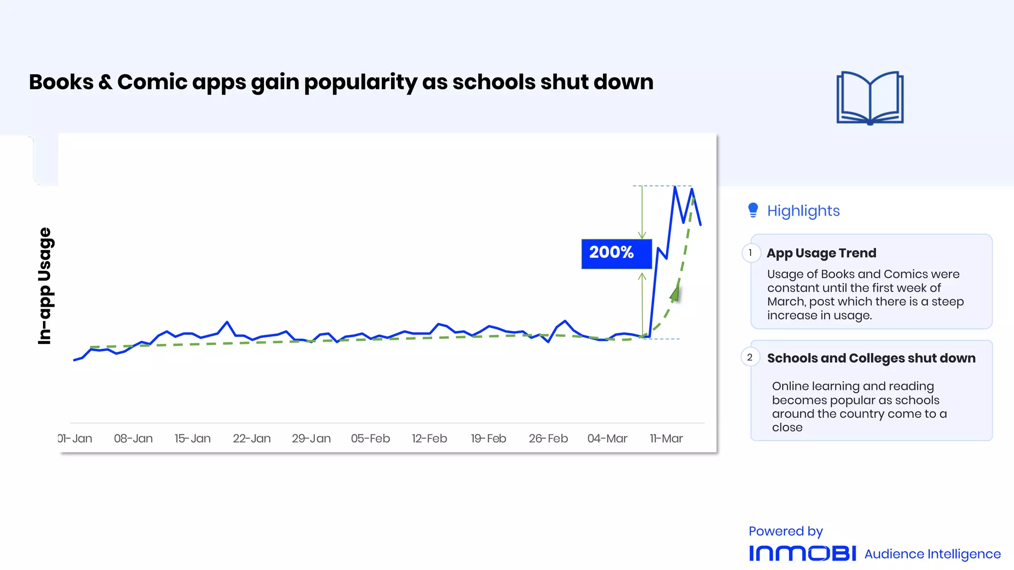 Books & Comic apps gain popularity as schools shut down
1
Usage of Books and Comics were
constant until the first week of
March, post which there is a steep
increase in usage.
2
Online learning and reading
becomes popular as schools
around the country come to a
close
App Usage Trend
Schools and Colleges shut down
01-Jan 08-Jan 15-Jan 22-Jan 29-Jan 05-Feb 12-Feb 19-Feb 26-Feb 04-Mar 11-Mar
In-appUsage
200%
Highlights
Audience Intelligence
Powered by
 
