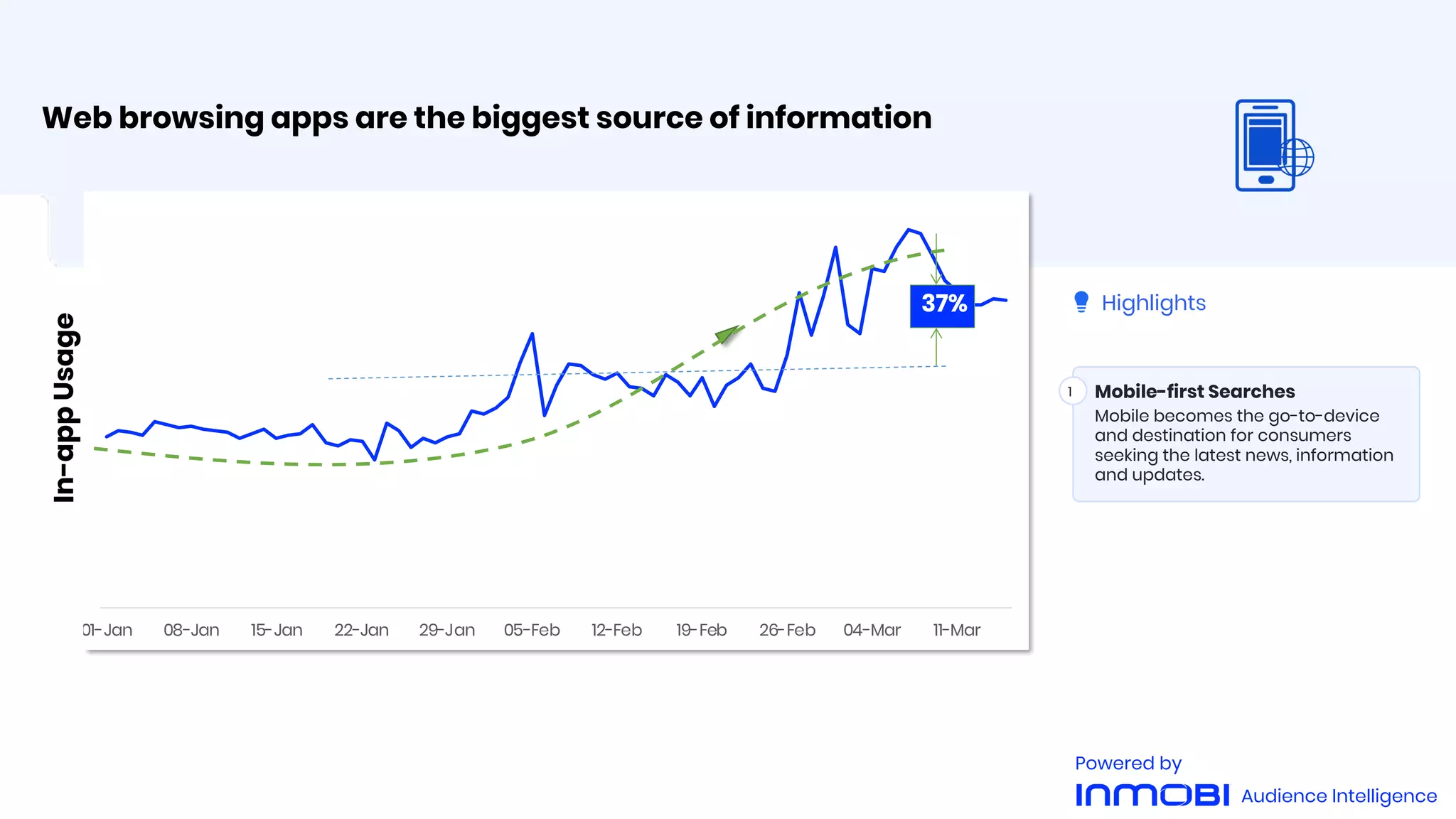 Web browsing apps are the biggest source of information
1
Mobile becomes the go-to-device
and destination for consumers
seeking the latest news, information
and updates.
Mobile-first Searches
01-Jan 08-Jan 15-Jan 22-Jan 29-Jan 05-Feb 12-Feb 19-Feb 26-Feb 04-Mar 11-Mar
In-appUsage
37% Highlights
Audience Intelligence
Powered by
 