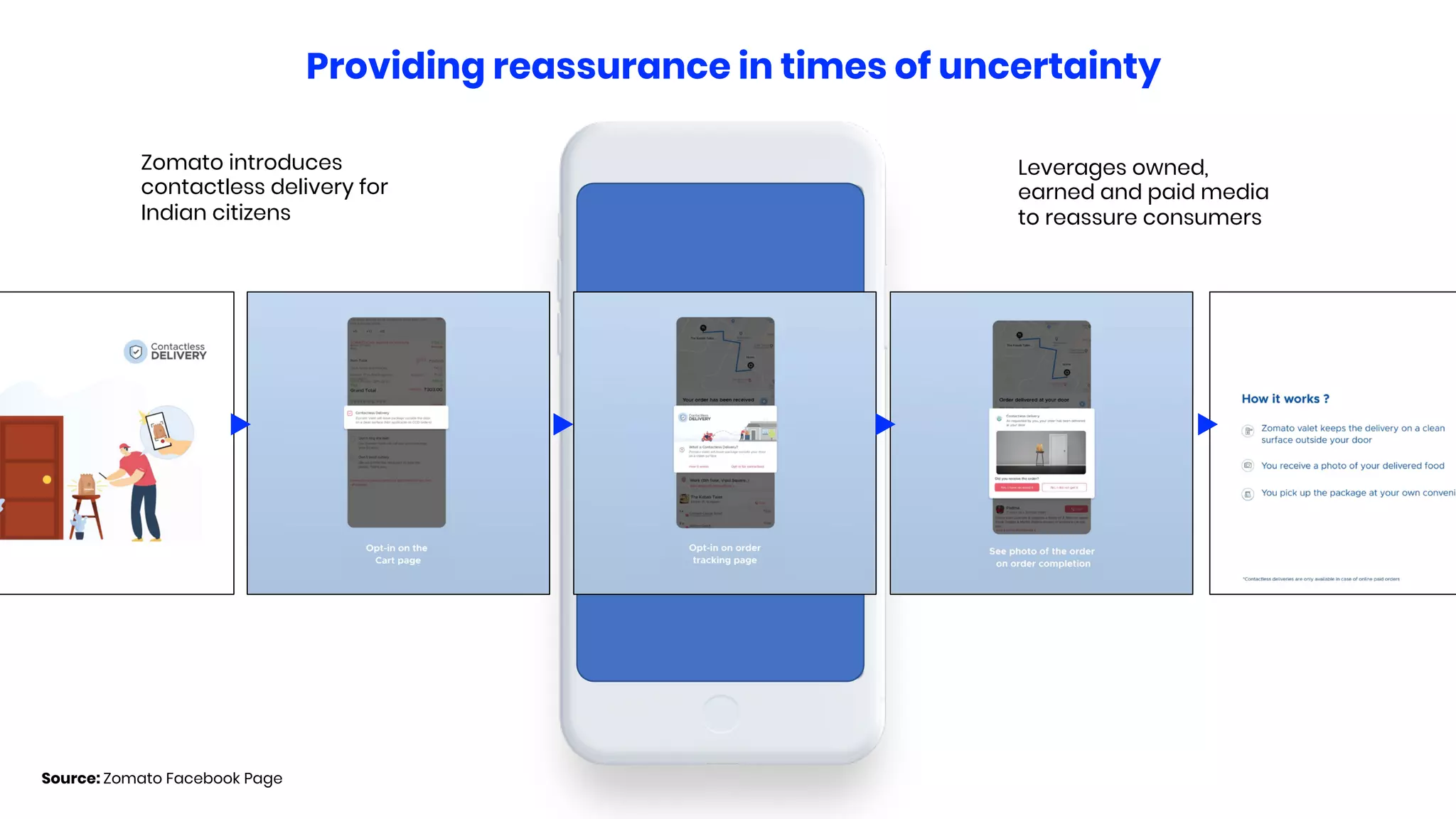 Providing reassurance in times of uncertainty
Source: Zomato Facebook Page
Zomato introduces
contactless delivery for
Indian citizens
Leverages owned,
earned and paid media
to reassure consumers
 