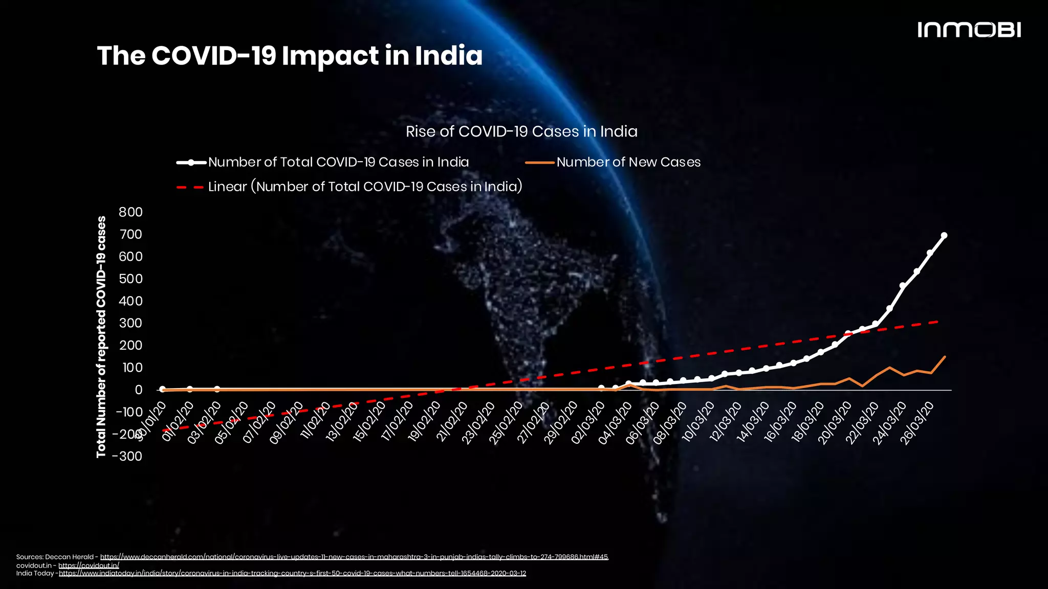 The COVID-19 Impact in India
-300
-200
-100
0
100
200
300
400
500
600
700
800
30/01/2001/02/2003/02/2005/02/2007/02/2009/02/20
11/02/2013/02/2015/02/2017/02/2019/02/2021/02/2023/02/2025/02/2027/02/2029/02/2002/03/2004/03/2006/03/2008/03/2010/03/2012/03/2014/03/2016/03/2018/03/2020/03/2022/03/2024/03/2026/03/20
TotalNumberofreportedCOVID-19cases
Rise of COVID-19 Cases in India
Number of Total COVID-19 Cases in India Number of New Cases
Linear (Number of Total COVID-19 Cases in India)
Sources: Deccan Herald - https://www.deccanherald.com/national/coronavirus-live-updates-11-new-cases-in-maharashtra-3-in-punjab-indias-tally-climbs-to-274-799686.html#45,
covidout.in - https://covidout.in/
India Today -https://www.indiatoday.in/india/story/coronavirus-in-india-tracking-country-s-first-50-covid-19-cases-what-numbers-tell-1654468-2020-03-12
 
