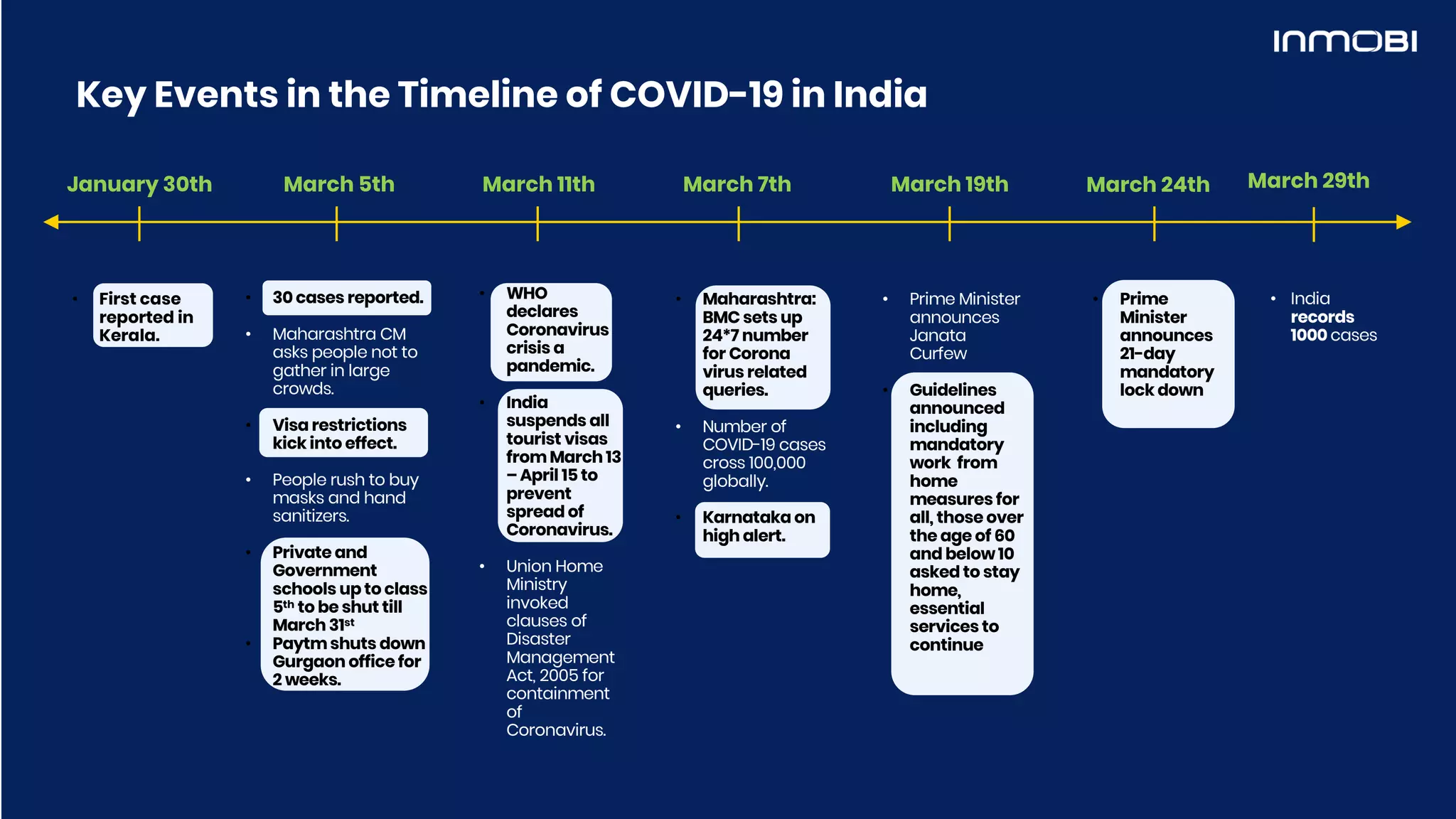 Key Events in the Timeline of COVID-19 in India
• First case
reported in
Kerala.
• 30 cases reported.
• Maharashtra CM
asks people not to
gather in large
crowds.
• Visa restrictions
kick into effect.
• People rush to buy
masks and hand
sanitizers.
• Private and
Government
schools up to class
5th to be shut till
March 31st
• Paytmshuts down
Gurgaon office for
2 weeks.
• Maharashtra:
BMC sets up
24*7 number
for Corona
virus related
queries.
• Number of
COVID-19 cases
cross 100,000
globally.
• Karnataka on
high alert.
• Prime Minister
announces
Janata
Curfew
• Guidelines
announced
including
mandatory
work from
home
measures for
all, those over
the age of 60
and below 10
asked to stay
home,
essential
services to
continue
• Prime
Minister
announces
21-day
mandatory
lock down
January 30th March 24thMarch 5th March 11th March 7th March 19th
• WHO
declares
Coronavirus
crisis a
pandemic.
• India
suspends all
tourist visas
fromMarch 13
– April 15 to
prevent
spread of
Coronavirus..
• Union Home
Ministry
invoked
clauses of
Disaster
Management
Act, 2005 for
containment
of
Coronavirus.
March 29th
• India
records
1000 cases
 