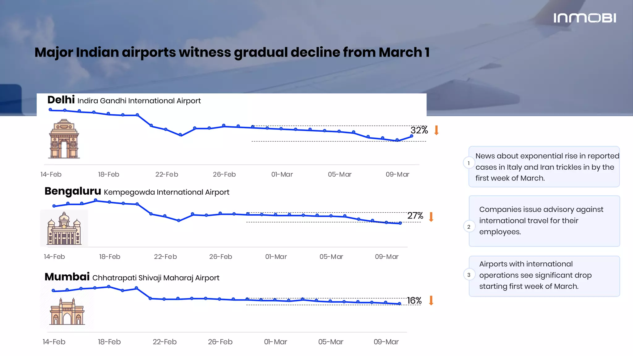 Major Indian airports witness gradual decline from March 1
1
2
3
News about exponential rise in reported
cases in Italy and Iran trickles in by the
first week of March.
Companies issue advisory against
international travel for their
employees.
Airports with international
operations see significant drop
starting first week of March.
14-Feb 18-Feb 22-Feb 26-Feb 01-Mar 05-Mar 09-Mar
Delhi Indira Gandhi International Airport
32%
14-Feb 18-Feb 22-Feb 26-Feb 01-Mar 05-Mar 09-Mar
Bengaluru Kempegowda International Airport
27%
14-Feb 18-Feb 22-Feb 26-Feb 01-Mar 05-Mar 09-Mar
Mumbai Chhatrapati Shivaji Maharaj Airport
16%
 