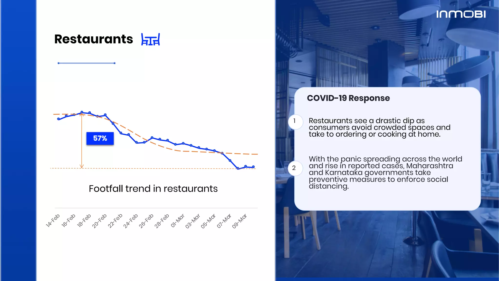 14-Feb
16-Feb
18-Feb
20-Feb
22-Feb
24-Feb
26-Feb
28-Feb
01-M
ar
03-M
ar
05-M
ar
07-M
ar
09-M
ar
57%
Restaurants
Footfall trend in restaurants
1 Restaurants see a drastic dip as
consumers avoid crowded spaces and
take to ordering or cooking at home.
2
With the panic spreading across the world
and rise in reported cases, Maharashtra
and Karnataka governments take
preventive measures to enforce social
distancing.
COVID-19 Response
 