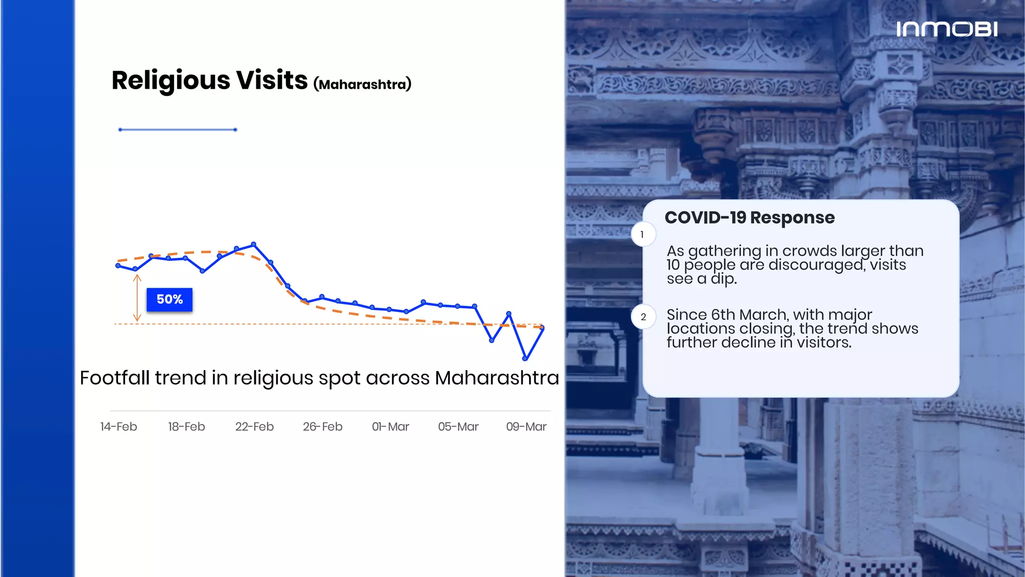 Religious Visits (Maharashtra)
14-Feb 18-Feb 22-Feb 26-Feb 01-Mar 05-Mar 09-Mar
50%
Footfall trend in religious spot across Maharashtra
1
COVID-19 Response
Since 6th March, with major
locations closing, the trend shows
further decline in visitors.
As gathering in crowds larger than
10 people are discouraged, visits
see a dip.
2
 