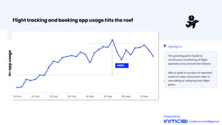 Flight tracking and booking app usage hits the roof
Highlights
1
2
The growing panic leads to
continuous monitoring of fli...