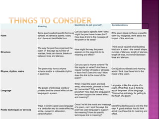 Meaning
Questions to ask yourself Considerations
Form
Some poems adopt specific forms eg
sonnets or narrative poems. Many
don’t have an identifiable form.
Can you spot a specific form? Why
might the poet have chosen this?
How does it link to the message of
the poem or its ideas?
If the poem does not have a specific
form you recognise, think about the
impact of the structure.
Structure
The way the poet has organised the
poem on the page eg number of
stanzas, lines per stanza, breaks in
between lines and stanzas.
How might the way the poem
appears on the page link to its
meaning and effect?
Think about big and small building
blocks of a poem - the overall shape,
number of stanzas, length of stanzas,
length of lines, movement between
lines and stanzas.
Rhyme, rhythm, metre
The poem may have a rhyme
scheme and/or a noticeable rhythm
in each line.
Can you spot a rhyme scheme? Is
this regular or varied? Are there a
regular number of beats or stresses
in each line? Does this vary? How
does this link to the mood of the
poem?
Don’t just count beats and rhyming
words, think how these link to the
mood of the poem.
Language
The power of individual words or
phrases and the overall effect of the
language in a poem.
When I read the poem and look
away, what words, phrases or lines
do I remember? Why are they
powerful? How does the language of
the poem support the overall effect
and meaning?
Language is like the engine of a
poem. What fires it up is thinking
about the power of the language.
This can be a strategy for getting to
the heart of a poem.
Poetic techniques or devices
Ways in which a poet uses language
in a particular way to create effect eg
simile, metaphor, alliteration,
personification.
Once I’ve felt the mood and message
of a poem, can I spot the ways the
poet has used language to support
the meaning? How do specific
techniques link to meaning?
Identifying techniques is only the first
step. A good analysis has to think
about how these link to meaning and
effect.
 